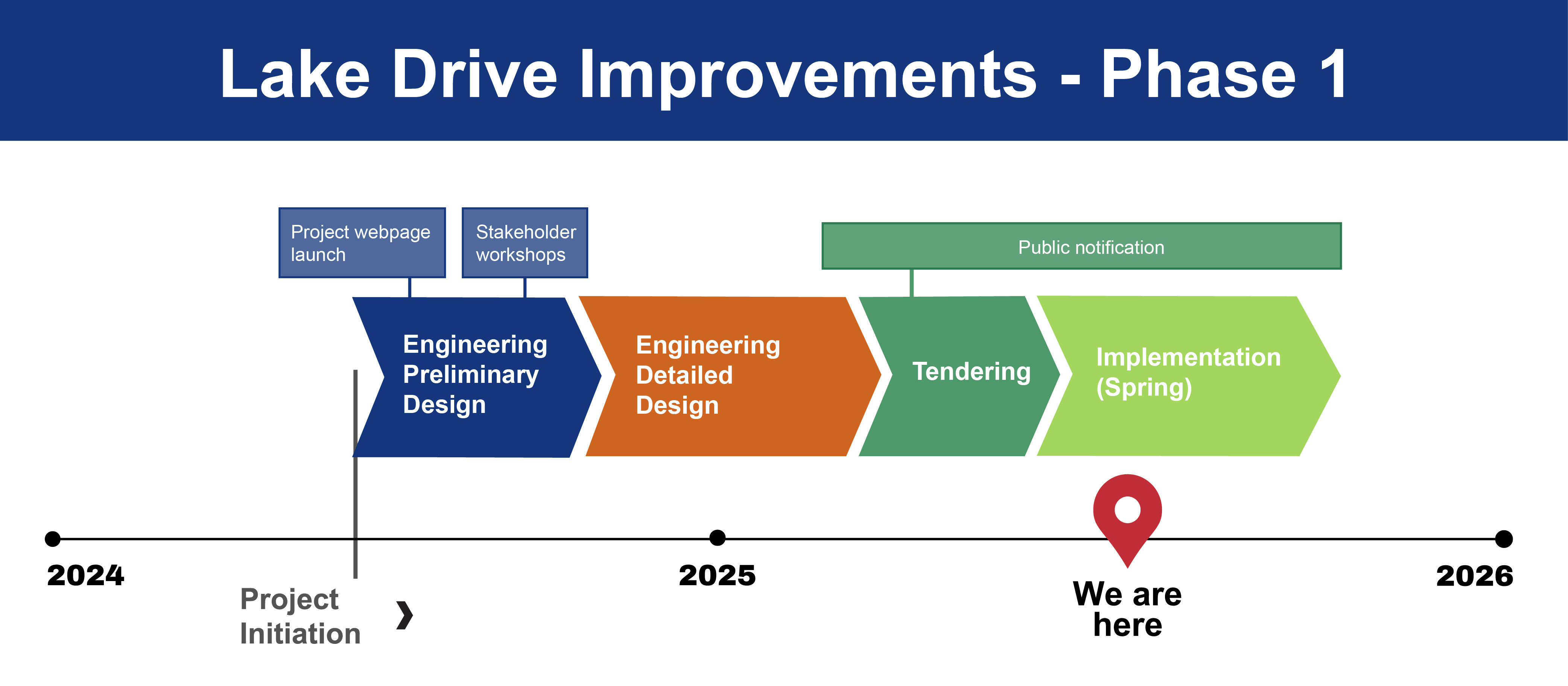 Timeline graphic showing the phases of the Lake Drive Improvements – Phase 1 project. It begins with "Project Initiation" in 2024, followed by "Engineering Preliminary Design" (including a project webpage launch and stakeholder workshops), "Engineering Detailed Design" in 2025, then "Tendering," and "Implementation (Spring)" in 2026. A "We are here" marker is placed during the Tendering phase. A green bar labeled "Public notification" spans the Tendering and Implementation stages.