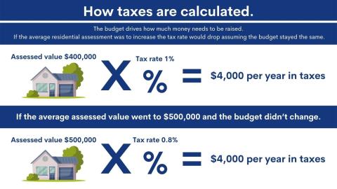 How taxes are calculated in Georgina How taxes are calculated, explaining that the budget and assessed value drives the cost of the property taxes.